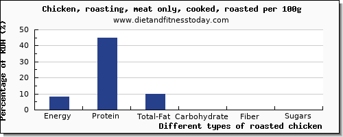nutritional value and nutrition facts in roasted chicken per 100g